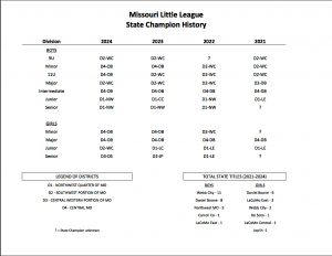 Courtesy LaCoMo East Little League